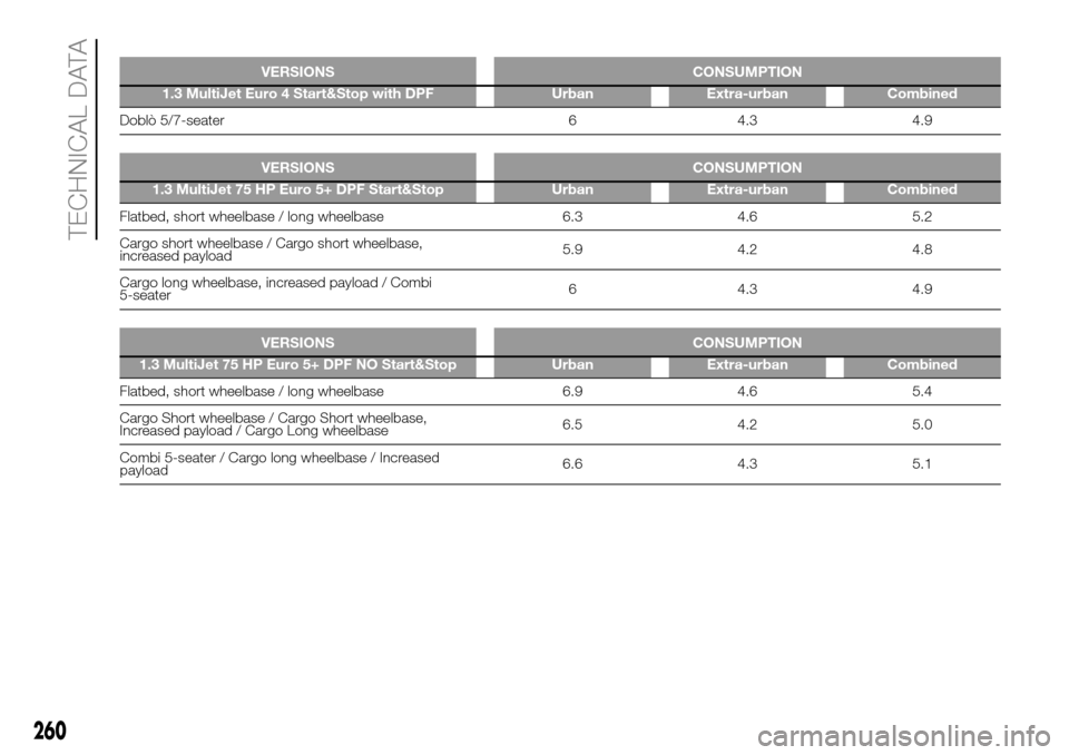 FIAT DOBLO COMBI 2016 2.G Owners Manual .
VERSIONS CONSUMPTION
1.3 MultiJet Euro 4 Start&Stop with DPF Urban Extra-urban Combined
Doblò 5/7-seater 6 4.3 4.9.
VERSIONS CONSUMPTION
1.3 MultiJet 75 HP Euro 5+ DPF Start&Stop Urban Extra-urban 