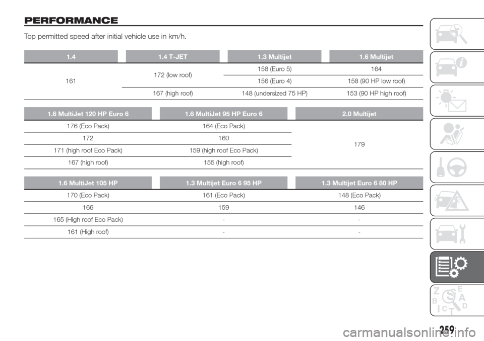 FIAT DOBLO COMBI 2017 2.G Owners Manual PERFORMANCE
Top permitted speed after initial vehicle use in km/h.
1.4 1.4 T-JET 1.3 Multijet 1.6 Multijet
161172 (low roof)158 (Euro 5) 164
156 (Euro 4) 158 (90 HP low roof)
167 (high roof) 148 (unde