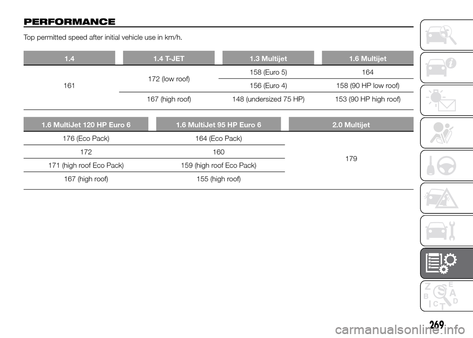 FIAT DOBLO PANORAMA 2016 2.G Owners Manual PERFORMANCE
Top permitted speed after initial vehicle use in km/h.
1.4 1.4 T-JET 1.3 Multijet 1.6 Multijet
161172 (low roof)158 (Euro 5) 164
156 (Euro 4) 158 (90 HP low roof)
167 (high roof) 148 (unde