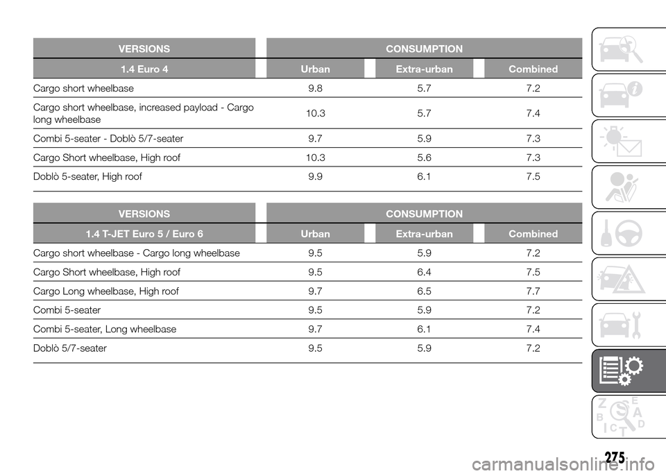FIAT DOBLO PANORAMA 2016 2.G Owners Manual .
VERSIONS CONSUMPTION
1.4 Euro 4 Urban Extra-urban Combined
Cargo short wheelbase 9.8 5.7 7.2
Cargo short wheelbase, increased payload - Cargo
long wheelbase10.3 5.7 7.4
Combi 5-seater - Doblò 5/7-s