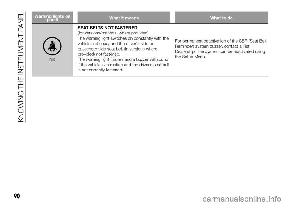 FIAT DOBLO PANORAMA 2016 2.G Owners Manual Warning lights on
panelWhat it means What to do
redSEAT BELTS NOT FASTENED
(for versions/markets, where provided)
The warning light switches on constantly with the
vehicle stationary and the drivers 