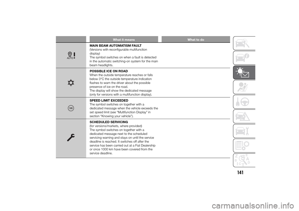 FIAT DUCATO 2014 3.G Owners Manual What it means What to do
MAIN BEAM AUTOMATISM FAULT
(Versions with reconfigurable multifunction
display)
The symbol switches on when a fault is detected
in the automatic switching-on system for the ma