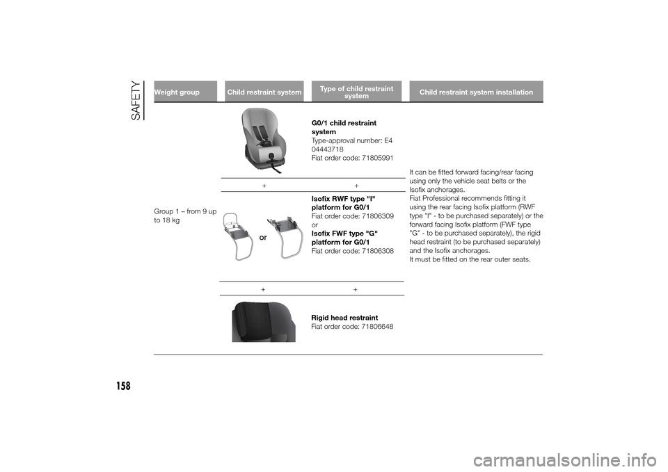 FIAT DUCATO 2014 3.G Owners Manual Weight group Child restraint systemType of child restraint
systemChild restraint system installationGroup1–from9up
to 18 kg
G0/1 child restraint
system
Type-approval number: E4
04443718
Fiat order c