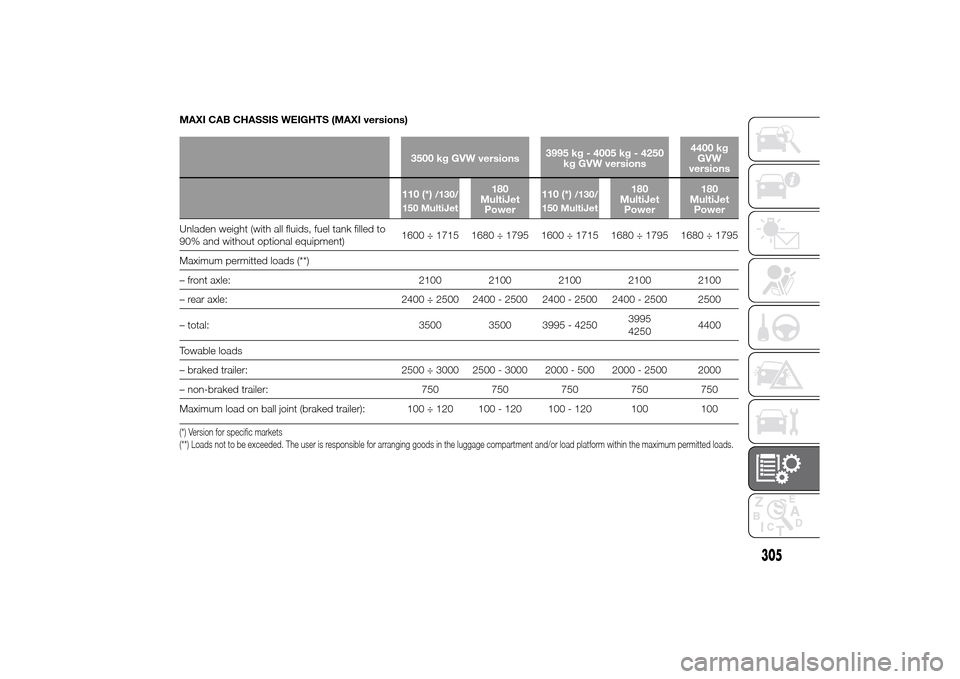 FIAT DUCATO 2014 3.G Owners Manual MAXI CAB CHASSIS WEIGHTS (MAXI versions)
3500 kg GVW versions 
3995 kg - 4005 kg - 4250 
kg GVW versions 
4400 kg GVWversions 
110 (*)
/130/ 
150 MultiJet
180 MultiJetPower 
110 (*)
/130/ 
150 MultiJe