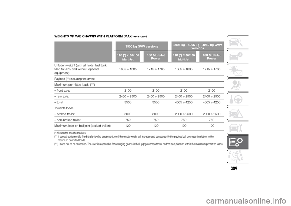 FIAT DUCATO 2014 3.G Owners Manual WEIGHTS OF CAB CHASSIS WITH PLATFORM (MAXI versions)
3500 kg GVW versions3995 kg - 4005 kg - 4250 kg GVW
versions
110 (*)/130/150
MultiJet
180 MultiJet
Power110 (*)
/130/150
MultiJet
180 MultiJet
Powe