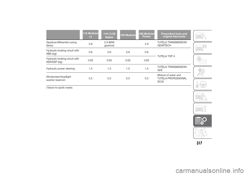 FIAT DUCATO 2014 3.G Owners Manual 115 MultiJet
(°)110 (°)
/130
MultiJet
150 MultiJet180 MultiJet
PowerPrescribed fuels and
original lubricants
Gearbox/differential casing
(litres):2,92.9 (M38
gearbox)2.9TUTELA TRANSMISSION
GEARTECH
