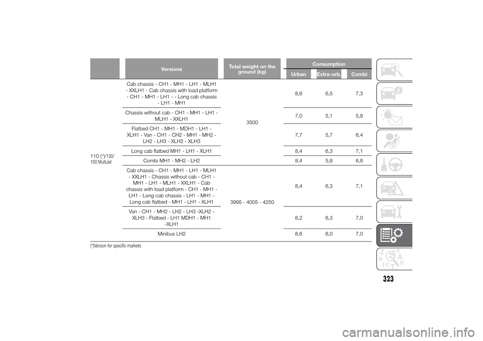 FIAT DUCATO 2014 3.G Owners Manual VersionsTotal weight on the
ground (kg)Consumption
Urban Extra-urb. Combi
110 (°)
/130/
150 MultiJet
Cab chassis - CH1 - MH1 - LH1 - MLH1
- XXLH1 - Cab chassis with load platform
- CH1 - MH1 - LH1 - 