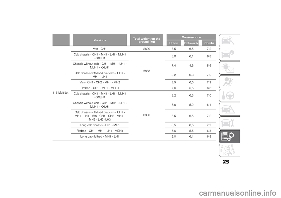 FIAT DUCATO 2014 3.G Owners Manual VersionsTotal weight on the
ground (kg)Consumption
Urban Extra-urb. Combi
115 MultiJetVan - CH1 2800 8,5 6,5 7,2
Cab chassis - CH1 - MH1 - LH1 - MLH1
- XXLH1
30008,0 6,1 6,8
Chassis without cab - CH1 