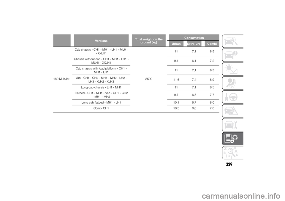 FIAT DUCATO 2014 3.G Owners Manual VersionsTotal weight on the
ground (kg)Consumption
Urban Extra-urb. Combi
180 MultiJetCab chassis - CH1 - MH1 - LH1 - MLH1
- XXLH1
350011 7,1 8,5
Chassis without cab - CH1 - MH1 - LH1 -
MLH1 - XXLH19,