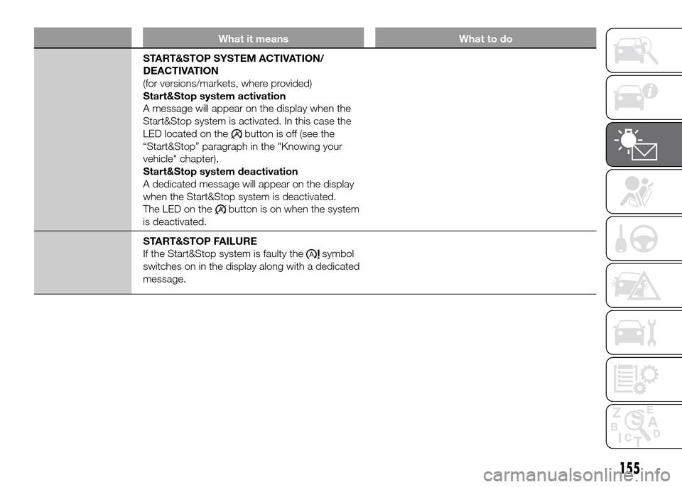 FIAT DUCATO 2015 3.G Owners Manual What it means What to do
START&STOP SYSTEM ACTIVATION/
DEACTIVATION
(for versions/markets, where provided)
Start&Stop system activation
A message will appear on the display when the
Start&Stop system 