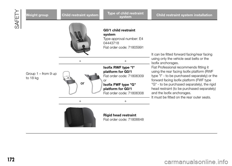 FIAT DUCATO 2015 3.G Owners Manual Weight group Child restraint systemType of child restraint
systemChild restraint system installation
Group1–from9up
to 18 kg
G0/1 child restraint
system
Type-approval number: E4
04443718
Fiat order 