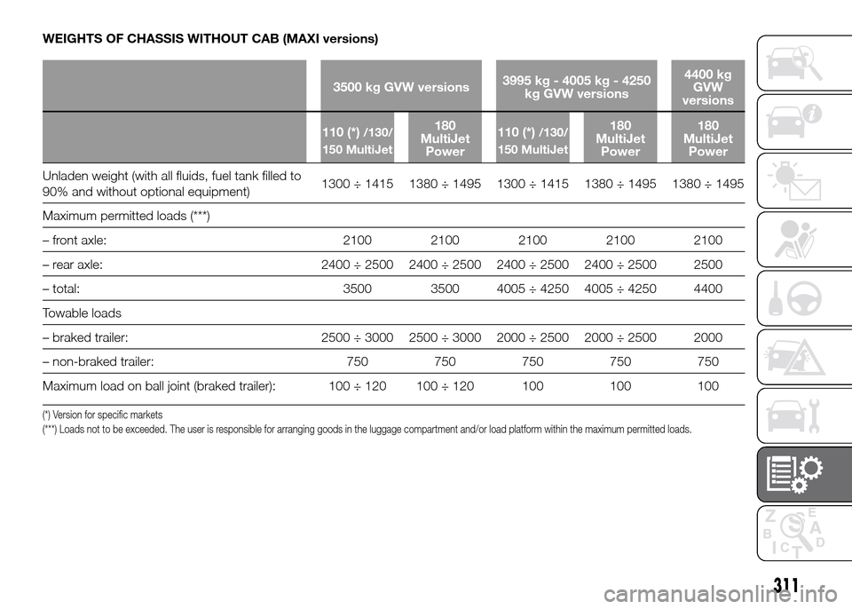 FIAT DUCATO 2015 3.G Owners Manual WEIGHTS OF CHASSIS WITHOUT CAB (MAXI versions)
3500 kg GVW versions3995 kg - 4005 kg - 4250
kg GVW versions4400 kg
GVW
versions
110 (*)
/130/
150 MultiJet180
MultiJet
Power110 (*)/130/
150 MultiJet180