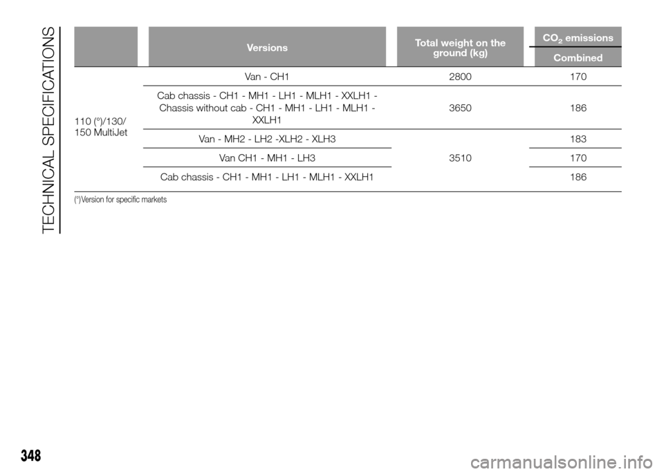 FIAT DUCATO 2015 3.G Owners Manual VersionsTotal weight on the
ground (kg)CO2emissions
Combined
110 (°)/130/
150
MultiJetVan - CH1 2800 170
Cab chassis - CH1 - MH1 - LH1 - MLH1 - XXLH1 -
Chassis without cab - CH1 - MH1 - LH1 - MLH1 -
