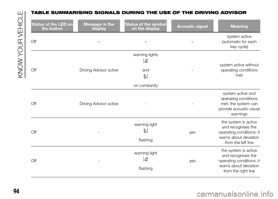 FIAT DUCATO 2015 3.G Owners Manual TABLE SUMMARISING SIGNALS DURING THE USE OF THE DRIVING ADVISOR
Status of the LED on
the buttonMessage in the
displayStatus of the symbol
on the displayAcoustic signal Meaning
Off –––system acti