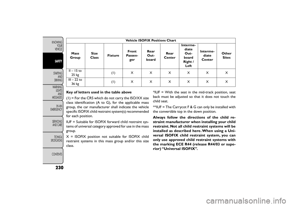 FIAT FREEMONT 2016 1.G Owners Manual Vehicle ISOFIX Positions Chart
Mass
Group Size
Class Fixture Front
Passen- ger Rear
Out-
board Rear
Center Interme-
diateOut-
board
Right / Left Interme-
diate
Center Other
Sites
II–15to 25 kg (1)XX FIAT FREEMONT 2016 1.G Owners Manual Vehicle ISOFIX Positions Chart
Mass
Group Size
Class Fixture Front
Passen- ger Rear
Out-
board Rear
Center Interme-
diateOut-
board
Right / Left Interme-
diate
Center Other
Sites
II–15to 25 kg (1)XX