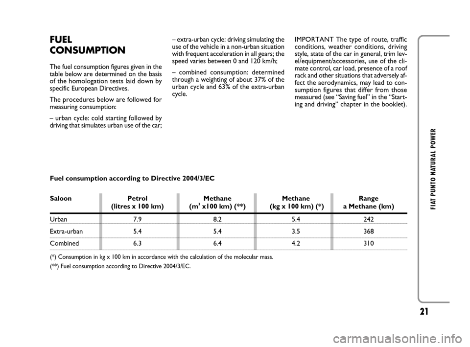 FIAT GRANDE PUNTO 2008 199 / 1.G Natural Power Manual 21
FIAT PUNTO NATURAL POWER
FUEL 
CONSUMPTION
The fuel consumption figures given in the
table below are determined on the basis
of the homologation tests laid down by
specific European Directives.
The