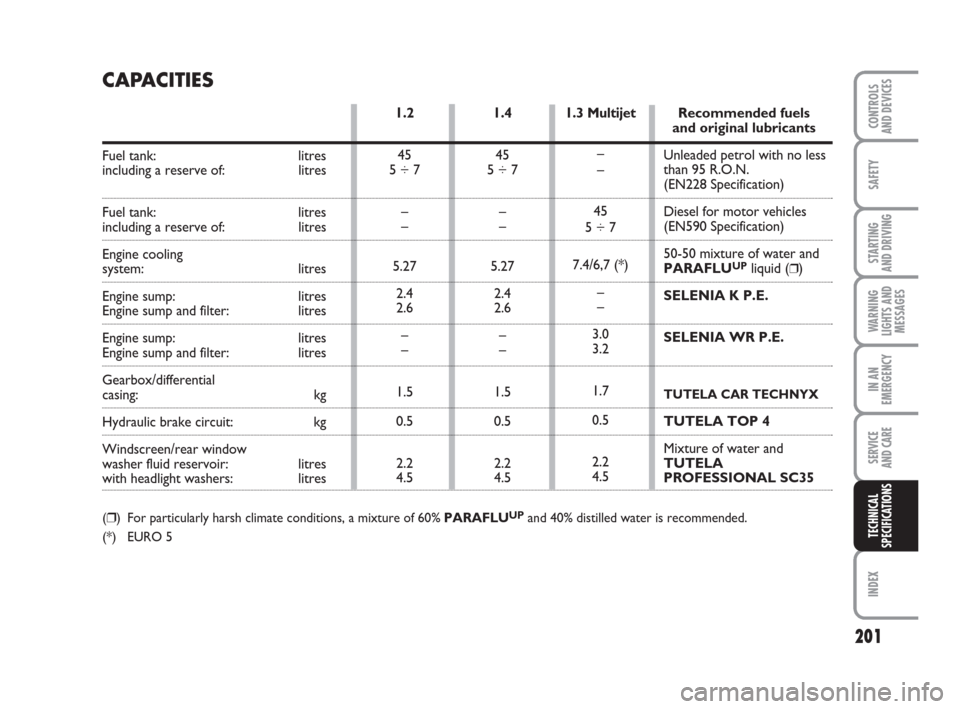 FIAT GRANDE PUNTO ACTUAL 2016 1.G Owners Manual 201
SAFETY
STARTING
AND DRIVING
WARNING
LIGHTS AND
MESSAGES
IN AN
EMERGENCY
SERVICE
AND CARE
INDEX
CONTROLS
AND DEVICES
TECHNICAL
SPECIFICATIONS
1.3 Multijet
–
–
45
5 ÷ 7
7.4/6,7 (*)
–
–
3 FIAT GRANDE PUNTO ACTUAL 2016 1.G Owners Manual 201
SAFETY
STARTING
AND DRIVING
WARNING
LIGHTS AND
MESSAGES
IN AN
EMERGENCY
SERVICE
AND CARE
INDEX
CONTROLS
AND DEVICES
TECHNICAL
SPECIFICATIONS
1.3 Multijet
–
–
45
5 ÷ 7
7.4/6,7 (*)
–
–
3