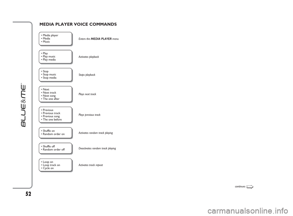 FIAT IDEA 2009 1.G Blue And Me Manual • Media player 
• Media
• MusicEnters the MEDIA PLAYER menu
• Play
• Play music
• Play media Activates playback
• Stop 
• Stop music
• Stop mediaStops playback
• Previous  
• Pre