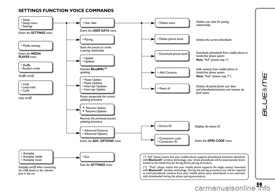 FIAT LINEA 2007 1.G Blue And Me User Manual 59
SETTINGS FUNCTION VOICE COMMANDS
• Setup 
• Setup menu
• Settings
Enters the SETTINGSmenu
• Media settings
Enters the MEDIA
PLAYER menu
• Shuffle 
• Random order
Shuffle on/off
Loop on/