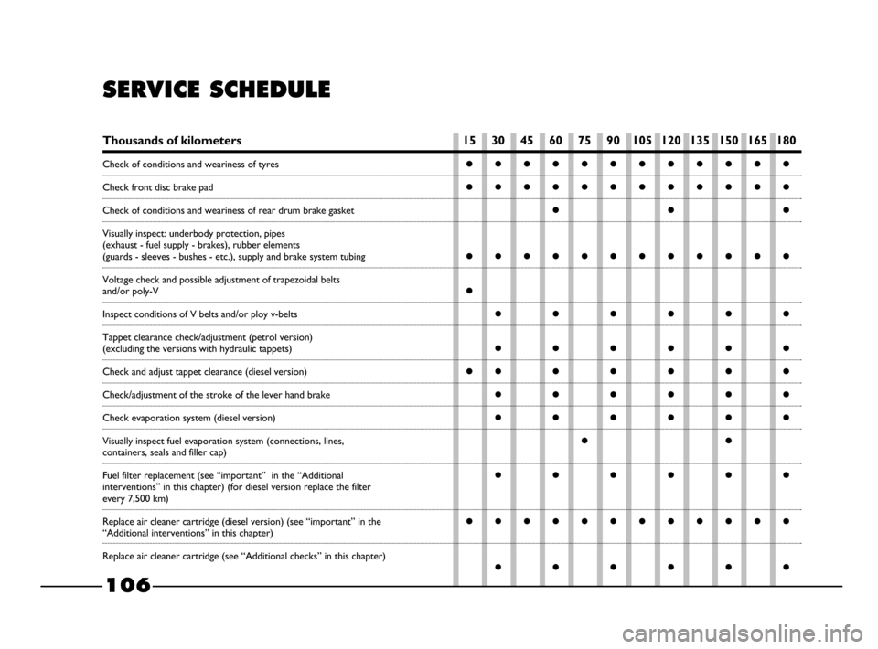 FIAT PALIO 2003 178 / 1.G India Version Owners Manual
106
Thousands of kilometers 15 3045 6075 90105 120135 150165 180
SERVICE SCHEDULE
Check o FIAT PALIO 2003 178 / 1.G India Version Owners Manual
106
Thousands of kilometers 15 3045 6075 90105 120135 150165 180
SERVICE SCHEDULE
Check o