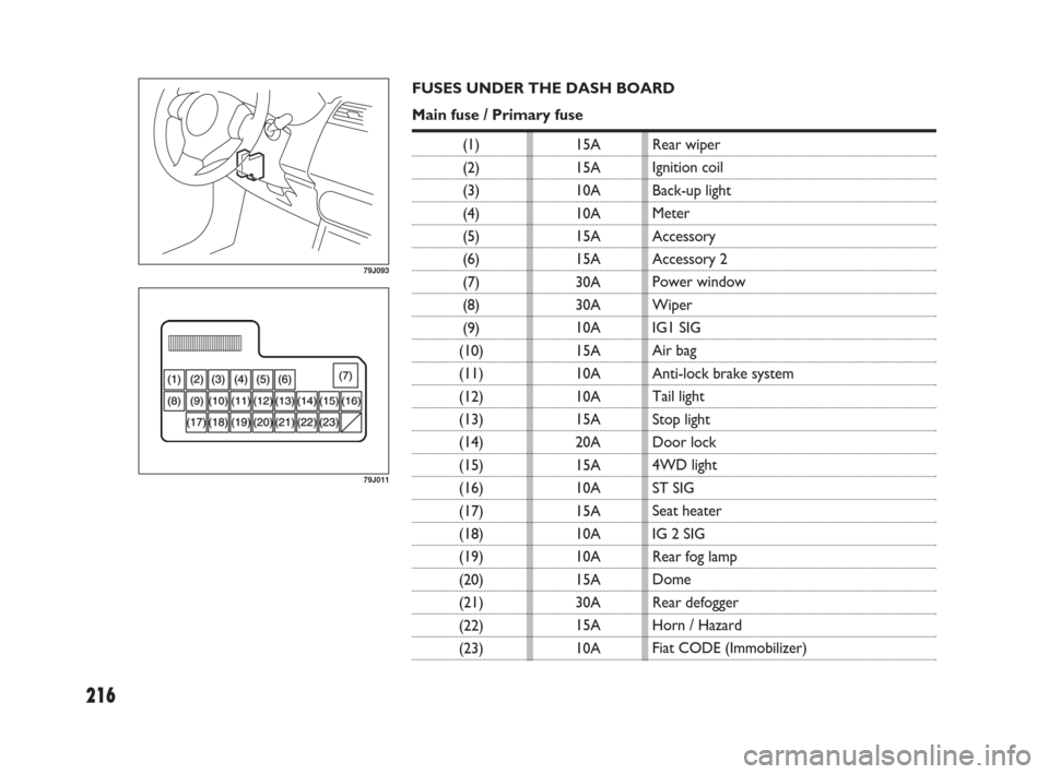 FIAT SEDICI 2007 2.G Owners Manual 216
15A
15A
10A
10A
15A
15A
30A
30A
10A
15A
10A
10A
15A
20A
15A
10A
15A
10A
10A
15A
30A
15A
10A
79J093
79J011
FUSES UNDER THE DASH BOARD
Main fuse / Primary fuse
(1)
(2)
(3)
(4)
(5)
(6)
(7)
(8)
(9)
(1