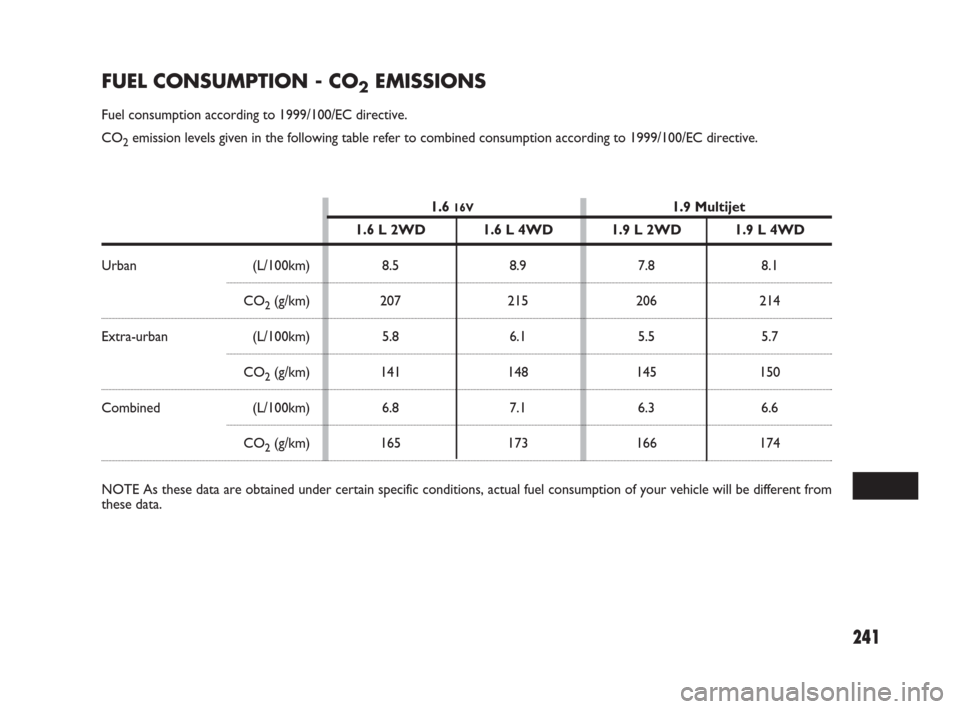 FIAT SEDICI 2007 2.G Owners Manual 241
FUEL CONSUMPTION - CO2EMISSIONS
Fuel consumption according to 1999/100/EC directive.
CO
2emission levels given in the following table refer to combined consumption according to 1999/100/EC directi