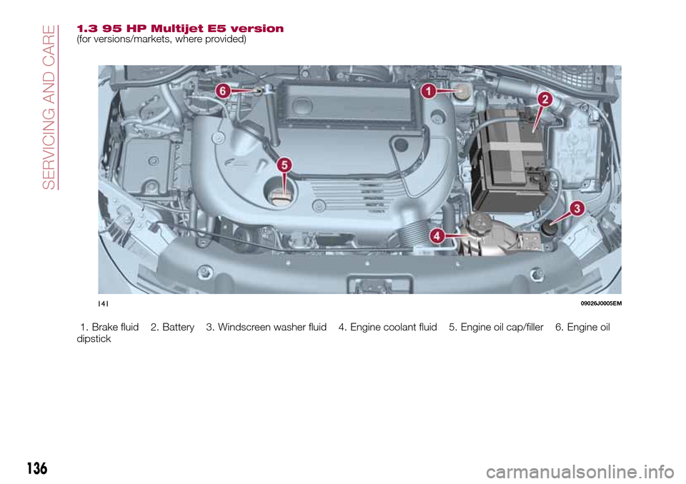 FIAT TIPO 4DOORS 2016 1.G Owners Manual 1.3 95 HP Multijet E5 version(for versions/markets, where provided)
1. Brake fluid 2. Battery 3. Windscreen washer fluid 4. Engine coolant fluid 5. Engine oil cap/filler 6. Engine oil
dipstick
1410902