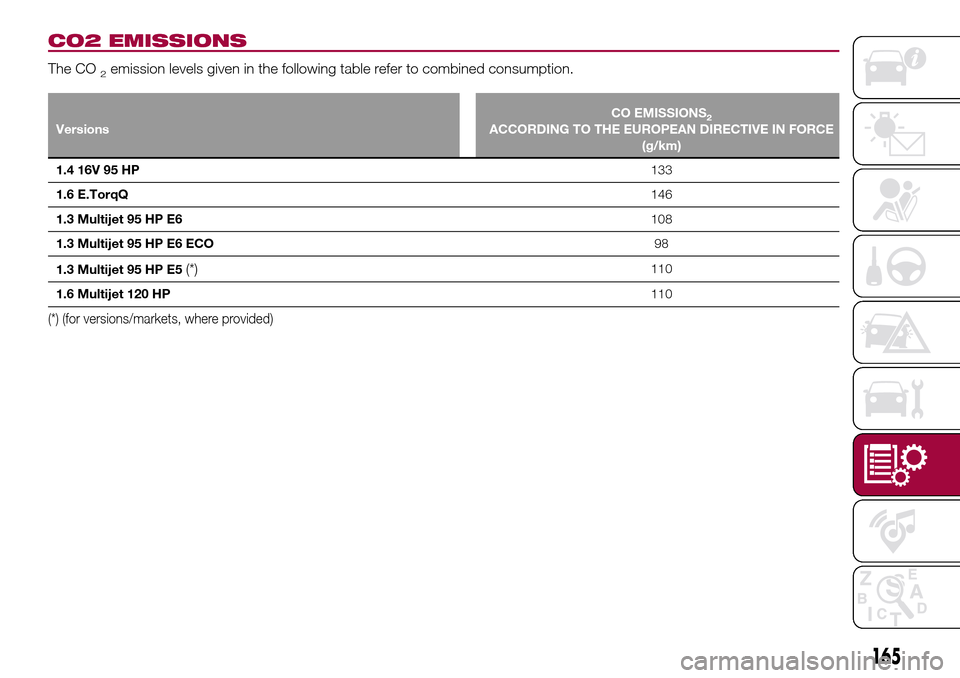 FIAT TIPO 4DOORS 2016 1.G Owners Manual CO2 EMISSIONS
The CO2emission levels given in the following table refer to combined consumption.
VersionsCO EMISSIONS2ACCORDING TO THE EUROPEAN DIRECTIVE IN FORCE
(g/km)
1.4 16V 95 HP133
1.6 E.TorqQ14