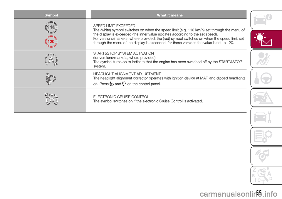 FIAT TIPO 4DOORS 2016 1.G Owners Manual Symbol What it means
SPEED LIMIT EXCEEDED
The (white) symbol switches on when the speed limit (e.g. 110 km/h) set through the menu of
the display is exceeded (the inner value updates according to the 