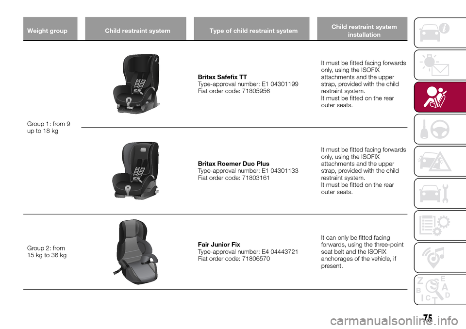 FIAT TIPO 4DOORS 2016 1.G Owners Manual Weight group Child restraint system Type of child restraint systemChild restraint system
installation
Group 1: from 9
up to 18 kg
Britax Safefix TT
Type-approval number: E1 04301199
Fiat order code: 7