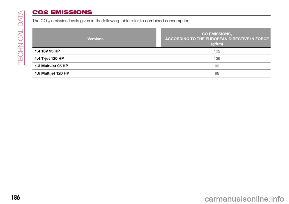 FIAT TIPO 5DOORS STATION WAGON 2016 1.G Owners Manual CO2 EMISSIONS
The CO2emission levels given in the following table refer to combined consumption.
VersionsCO EMISSIONS2ACCORDING TO THE EUROPEAN DIRECTIVE IN FORCE
(g/km)
1.4 16V 95 HP132
1.4 T-jet 120