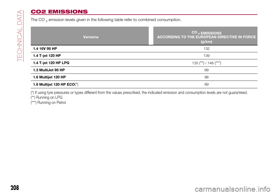 FIAT TIPO 5DOORS STATION WAGON 2017 1.G Owners Manual CO2 EMISSIONS
The CO2emission levels given in the following table refer to combined consumption.
VersionsCO2EMISSIONS
ACCORDING TO THE EUROPEAN DIRECTIVE IN FORCE
(g/km)
1.4 16V 95 HP132
1.4 T-jet 120