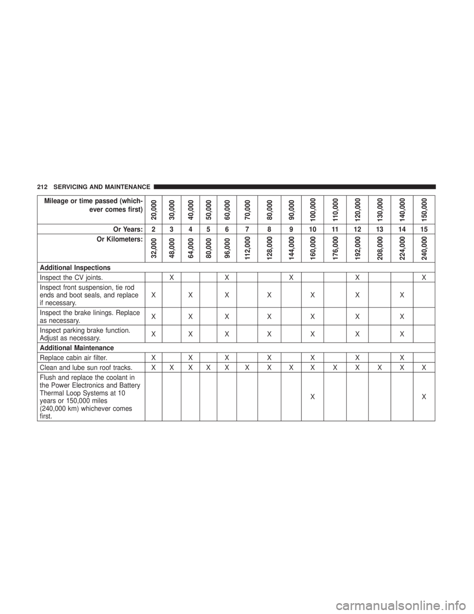 FIAT 500E 2019  Owners Manual Mileage or time passed (which-ever comes first)
20,000
30,000
40,000
50,000
60,000
70,000
80,000
90,000
100,000
110,000
120,000
130,000
140,000
150,000
Or Years: 2 3 4 5 6 7 8 9 10 11 12 13 14 15
Or K
