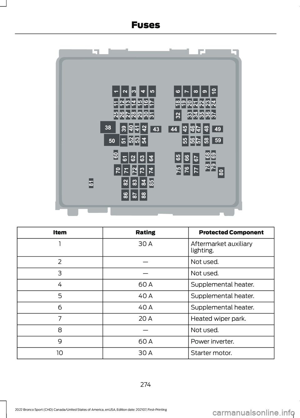 FORD BRONCO SPORT 2022  Owners Manual Protected Component
Rating
Item
Aftermarket auxiliary
lighting.
30 A
1
Not used.
—
2
Not used.
—
3
Supplemental heater.
60 A
4
Supplemental heater.
40 A
5
Supplemental heater.
40 A
6
Heated wiper 