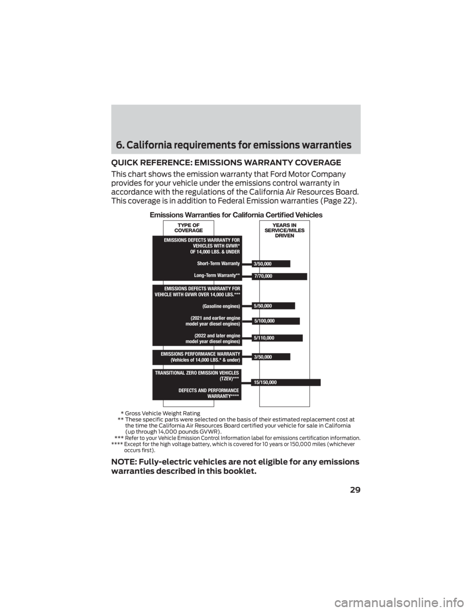 FORD BRONCO SPORT 2022 Warranty Guide 6. California requirements for emissions warranties
QUICK REFERENCE: EMISSIONS WARRANTY COVERAGE
This chart shows the emission warranty that Ford Motor Company
provides for your vehicle under the emis FORD BRONCO SPORT 2022 Warranty Guide 6. California requirements for emissions warranties
QUICK REFERENCE: EMISSIONS WARRANTY COVERAGE
This chart shows the emission warranty that Ford Motor Company
provides for your vehicle under the emis