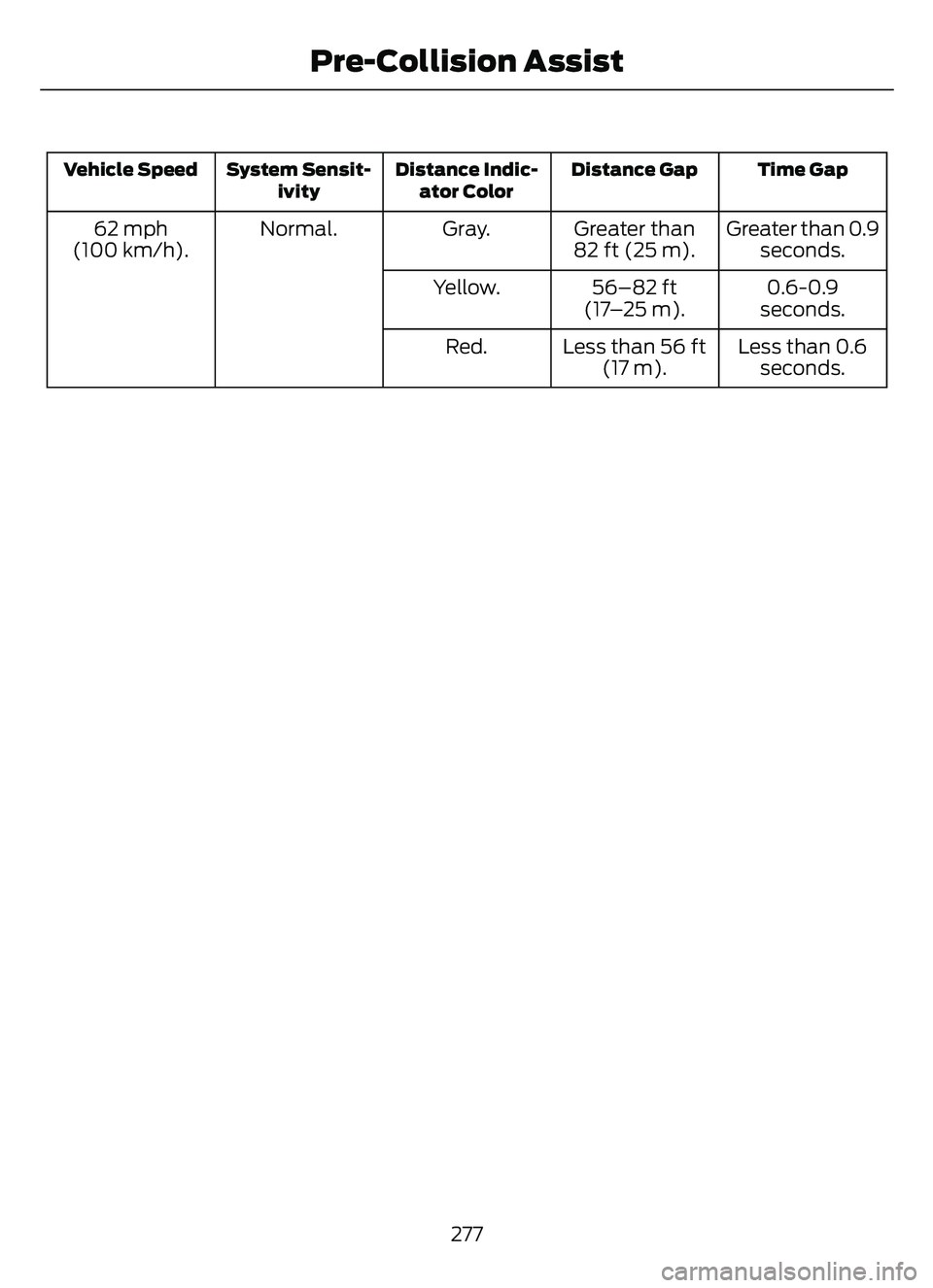 FORD ESCAPE 2022  Owners Manual Time Gap
Distance Gap
Distance Indic-
ator Color
System Sensit-
ivity
Vehicle Speed
Greater than 0.9
seconds.
Greater than
82 ft (25 m).
Gray.
Normal.
62 mph
(100 km/h).
0.6-0.9
seconds.
56–82 ft
(1