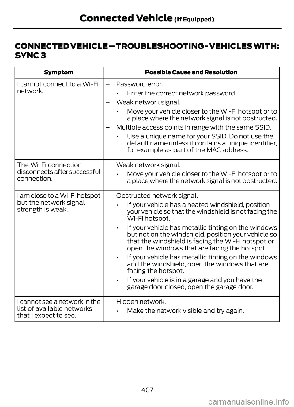 FORD ESCAPE 2022  Owners Manual CONNECTED VEHICLE – TROUBLESHOOTING - VEHICLES WITH:
SYNC 3
Possible Cause and Resolution
Symptom
I cannot connect to a Wi-Fi
network. – Password error.
• Enter the correct network password.
–