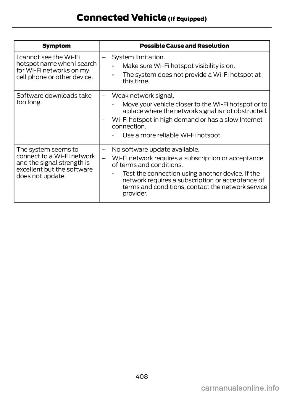 FORD ESCAPE 2022  Owners Manual Possible Cause and Resolution
Symptom
I cannot see the Wi-Fi
hotspot name when I search
for Wi-Fi networks on my
cell phone or other device. – System limitation.
• Make sure Wi-Fi hotspot visibili