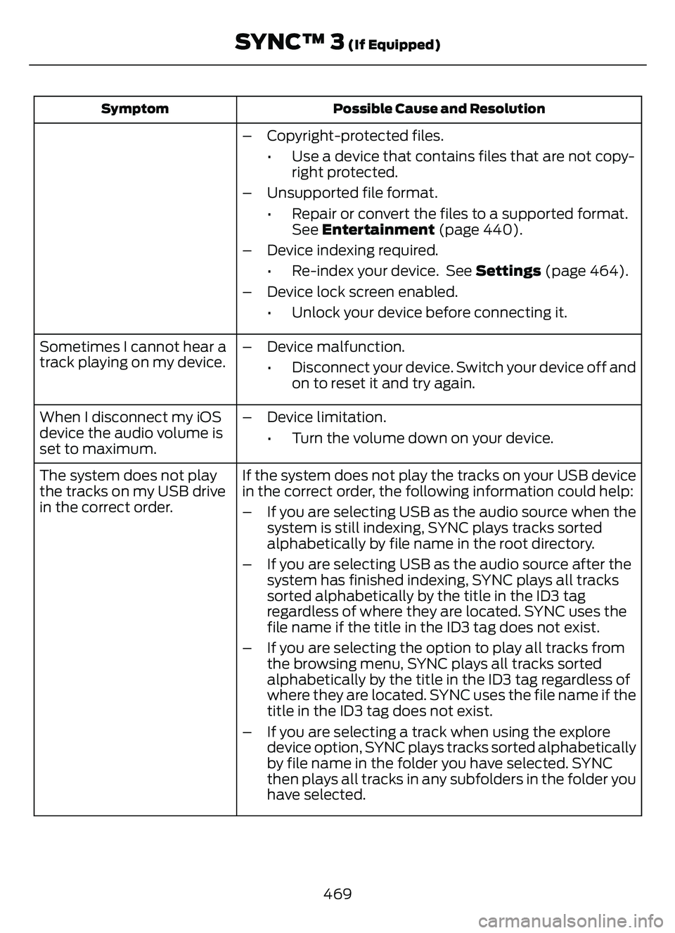 FORD ESCAPE 2022 Owners Manual Possible Cause and Resolution
Symptom
– Copyright-protected files.
• Use a device that contains files that are not copy-right protected.
– Unsupported file format. • Repair or convert the file FORD ESCAPE 2022 Owners Manual Possible Cause and Resolution
Symptom
– Copyright-protected files.
• Use a device that contains files that are not copy-right protected.
– Unsupported file format. • Repair or convert the file