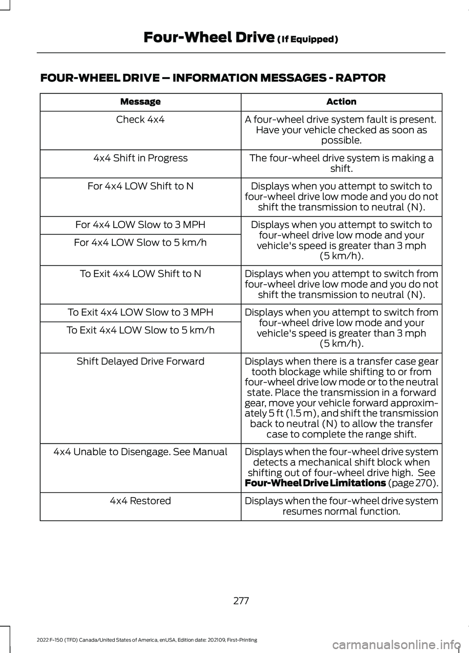 FORD F-150 2022 Owners Manual FOUR-WHEEL DRIVE – INFORMATION MESSAGES - RAPTOR
Action
Message
A four-wheel drive system fault is present.Have your vehicle checked as soon as possible.
Check 4x4
The four-wheel drive system is mak FORD F-150 2022 Owners Manual FOUR-WHEEL DRIVE – INFORMATION MESSAGES - RAPTOR
Action
Message
A four-wheel drive system fault is present.Have your vehicle checked as soon as possible.
Check 4x4
The four-wheel drive system is mak