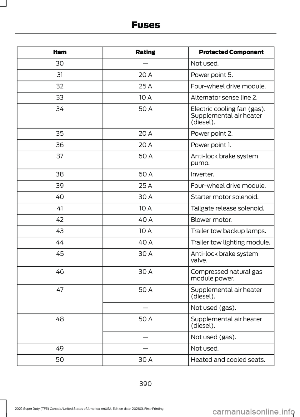 FORD F-250 2022  Owners Manual Protected Component
Rating
Item
Not used.
—
30
Power point 5.
20 A
31
Four-wheel drive module.
25 A
32
Alternator sense line 2.
10 A
33
Electric cooling fan (gas).
50 A
34
Supplemental air heater
(d