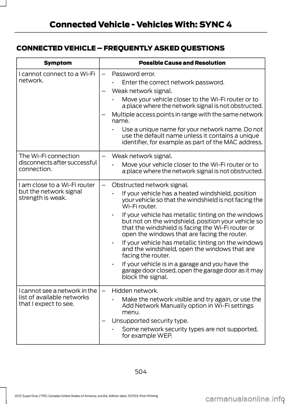 FORD F-350 2022  Owners Manual CONNECTED VEHICLE – FREQUENTLY ASKED QUESTIONS
Possible Cause and Resolution
Symptom
I cannot connect to a Wi-Fi
network. –
Password error.
•Enter the correct network password.
– Weak network 