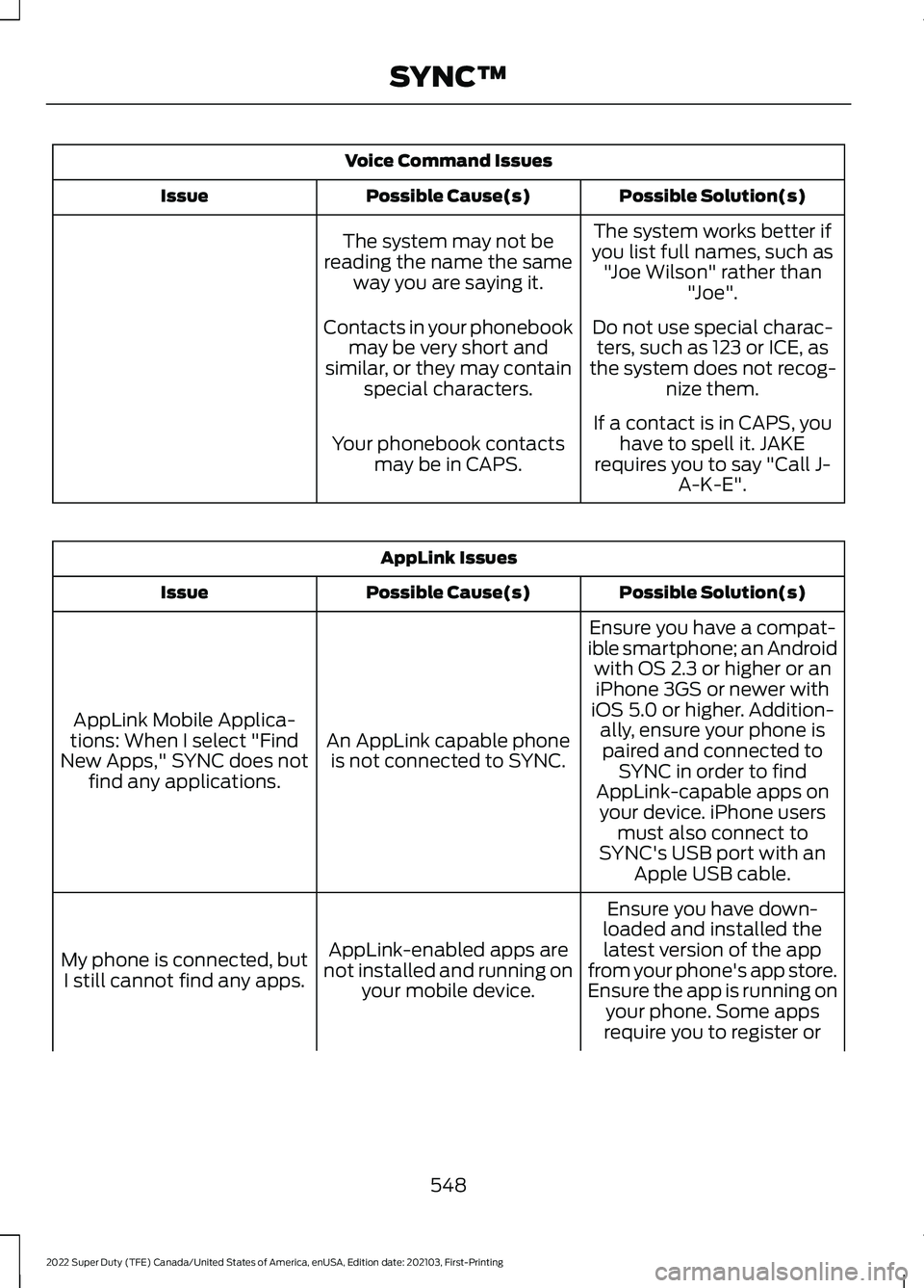 FORD F-350 2022  Owners Manual Voice Command Issues
Possible Solution(s)
Possible Cause(s)
Issue
The system works better if
you list full names, such as "Joe Wilson" rather than "Joe".
The system may not be
reading 