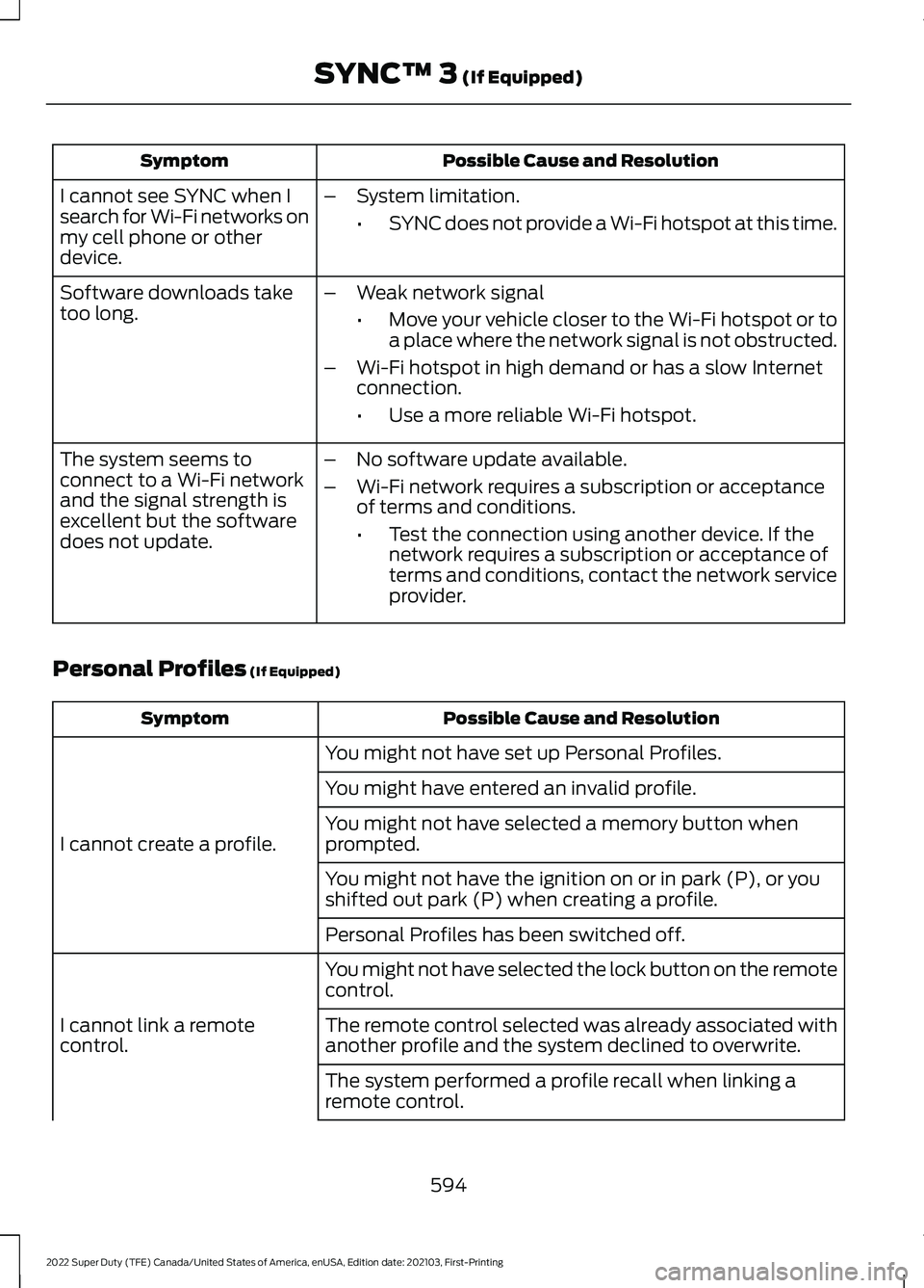 FORD F-350 2022  Owners Manual Possible Cause and Resolution
Symptom
I cannot see SYNC when I
search for Wi-Fi networks on
my cell phone or other
device. –
System limitation.
•SYNC does not provide a Wi-Fi hotspot at this time.