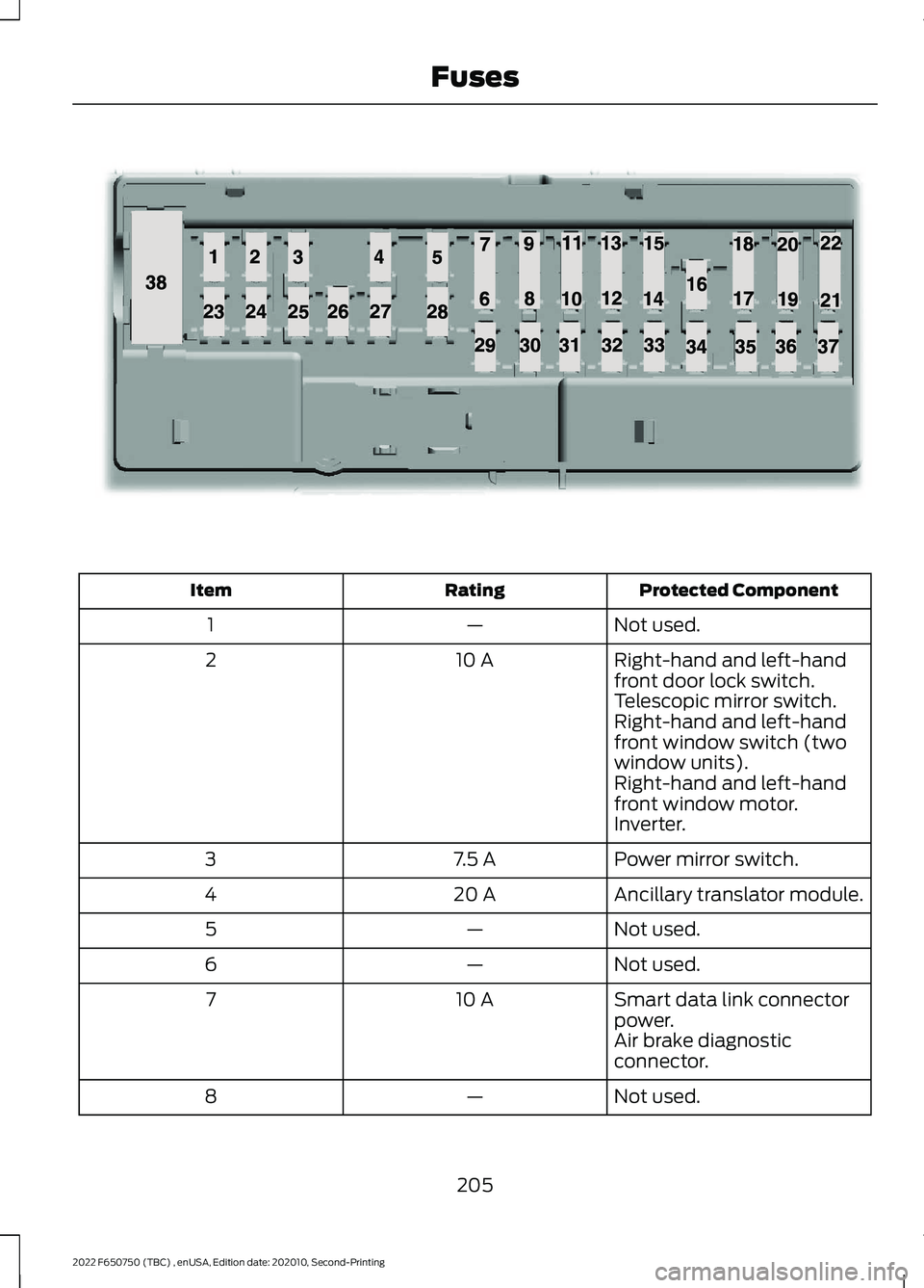 FORD F-650/750 2022  Owners Manual Protected Component
Rating
Item
Not used.
—
1
Right-hand and left-hand
front door lock switch.
10 A
2
Telescopic mirror switch.
Right-hand and left-hand
front window switch (two
window units).
Right