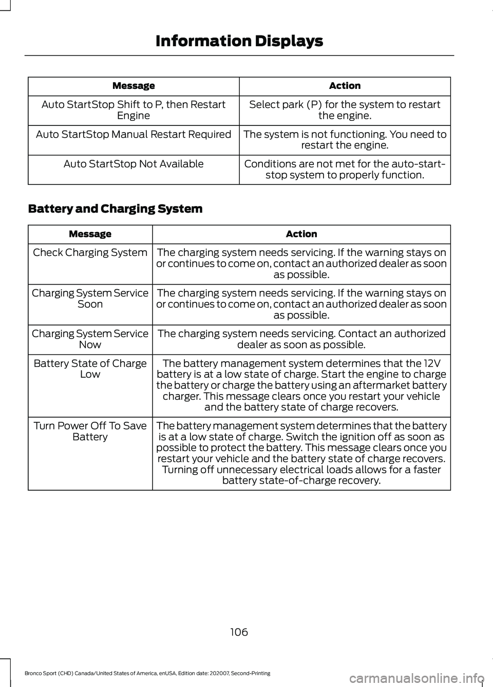 FORD BRONCO SPORT 2021  Owners Manual Action
Message
Select park (P) for the system to restartthe engine.
Auto StartStop Shift to P, then Restart
Engine
The system is not functioning. You need torestart the engine.
Auto StartStop Manual R