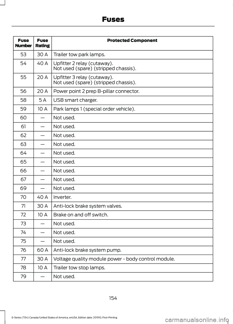 FORD E-450 2021  Owners Manual Protected Component
Fuse
Rating
Fuse
Number
Trailer tow park lamps.
30 A
53
Upfitter 2 relay (cutaway).
40 A
54
Not used (spare) (stripped chassis).
Upfitter 3 relay (cutaway).
20 A
55
Not used (spare