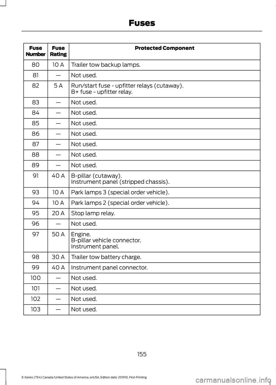 FORD E-450 2021  Owners Manual Protected Component
Fuse
Rating
Fuse
Number
Trailer tow backup lamps.
10 A
80
Not used.
—
81
Run/start fuse - upfitter relays (cutaway).
5 A
82
B+ fuse - upfitter relay.
Not used.
—
83
Not used.
