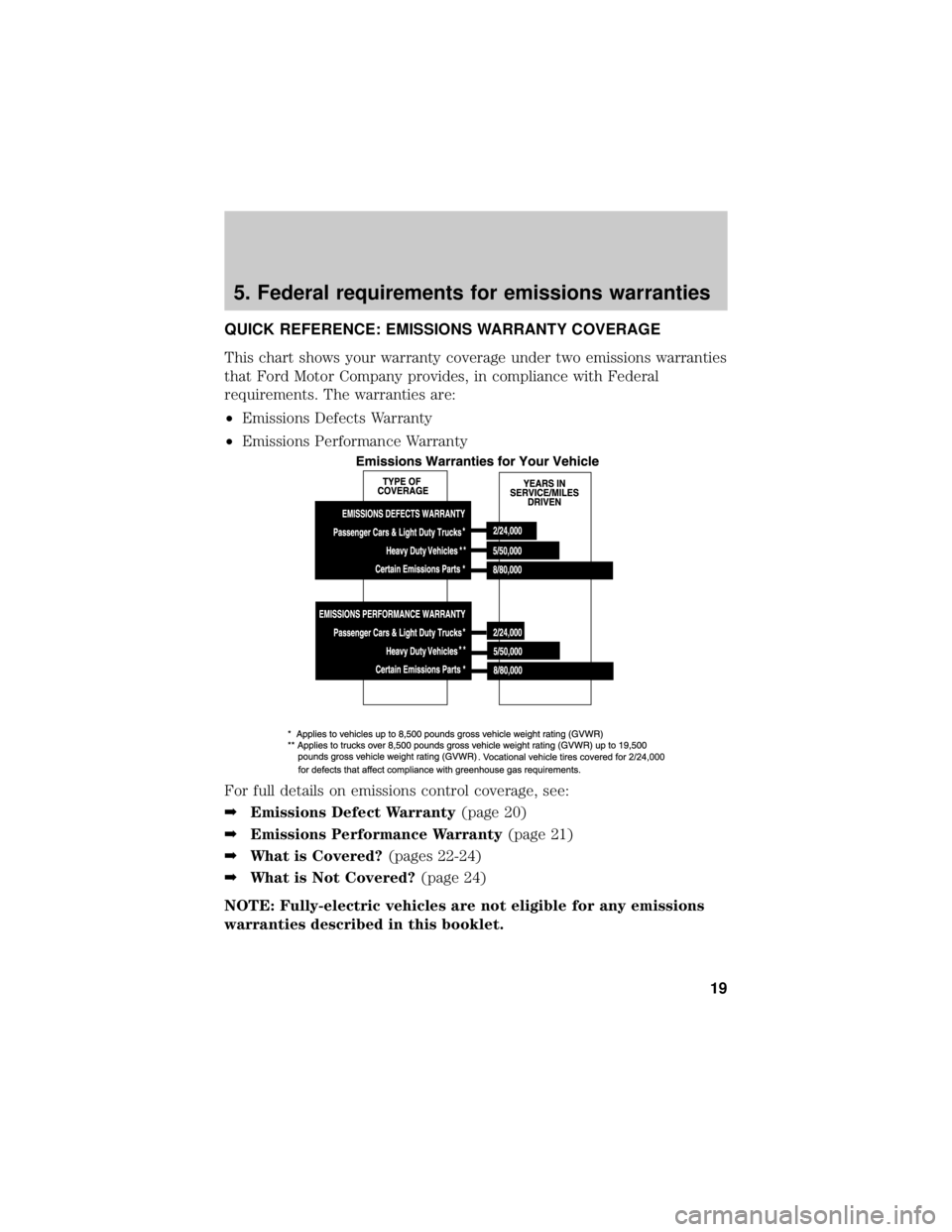 FORD ECOSPORT 2021  Warranty Guide 