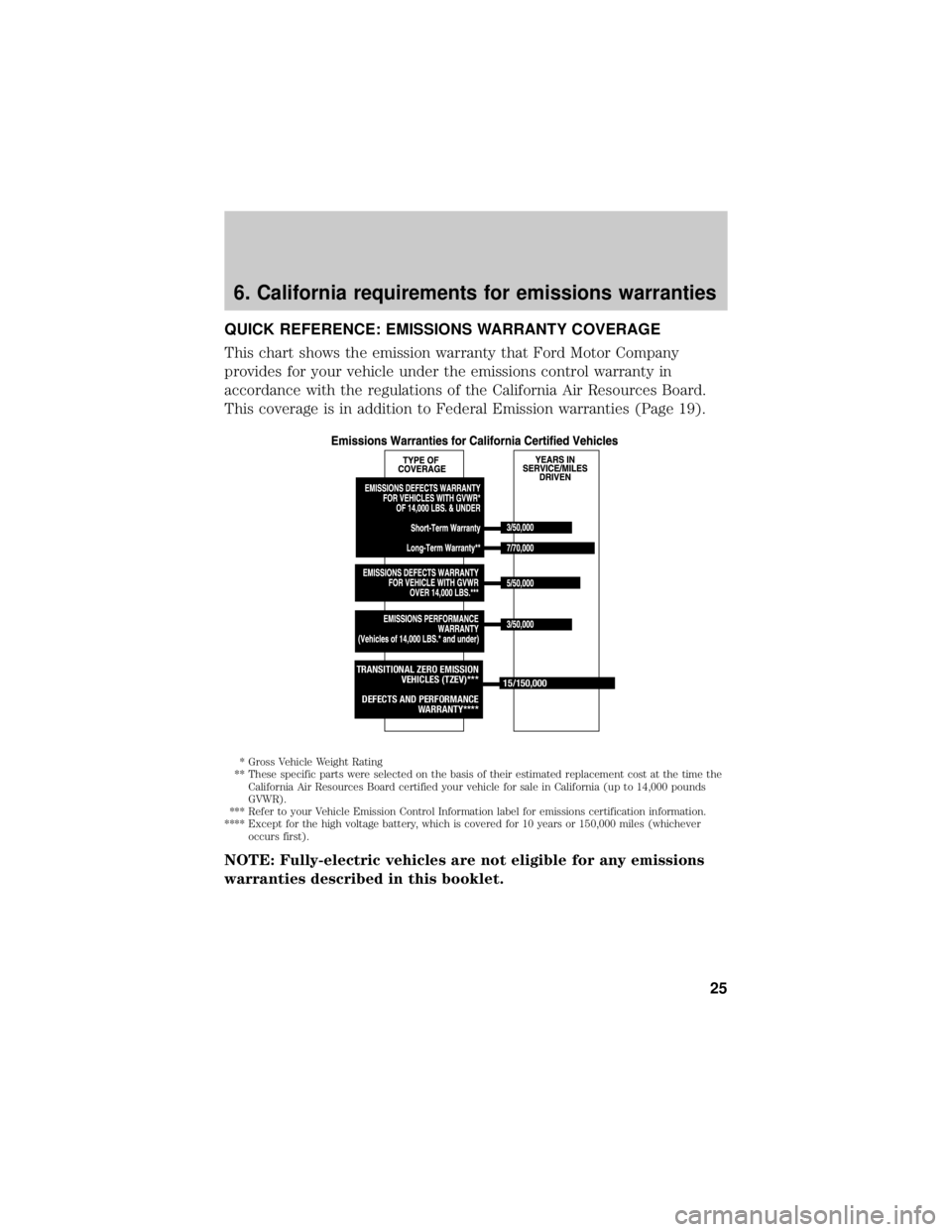 FORD ECOSPORT 2021  Warranty Guide 